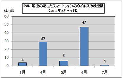 図表1 IPAに届けられたスマートフォンのウイルスの検出数(2011年3月~7月) (出典:IPA)