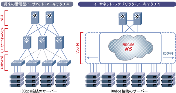 図表1 イーサネット・ファブリック・アーキテクチャ