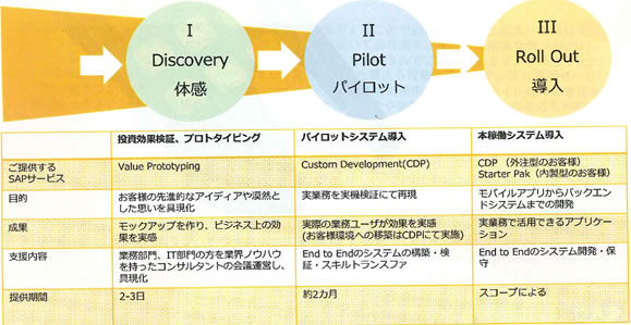 図表 SAPジャパンが提供するモバイル化促進支援サービス