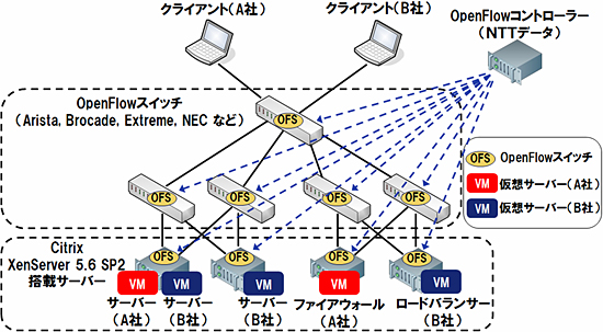 OpenFlowの検証実験のシステム構成