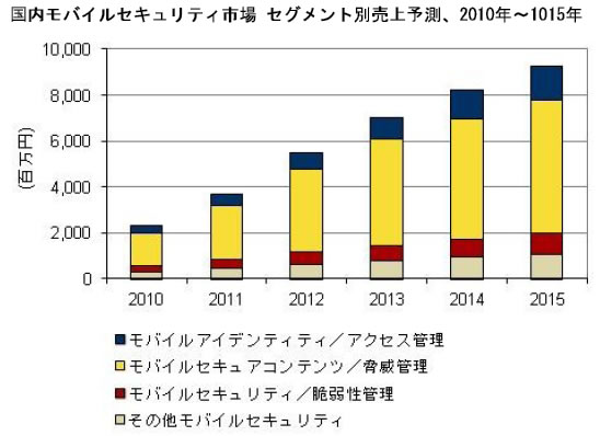 国内モバイルセキュリティ市場予測