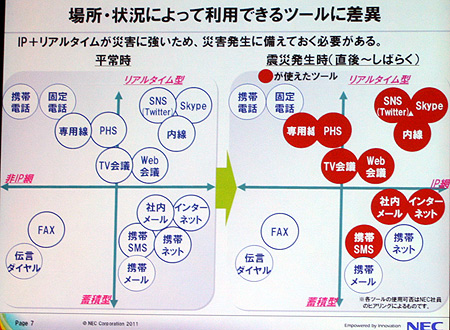 震災時に利用できたツール。IP網、そしてリアルタイム型のツールが有効だった