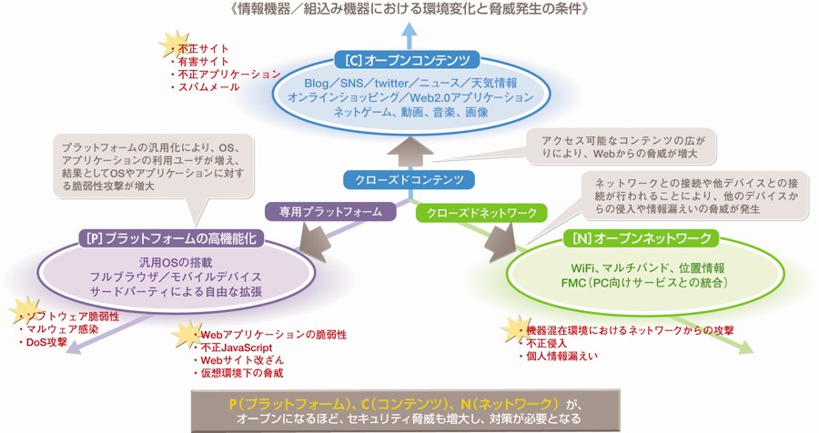 図表1 情報機器/組込み機器におけるセキュリティ脅威のメカニズム
