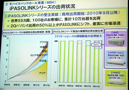 iPASOLINKシリーズの出荷状況