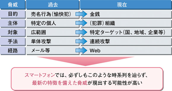 図表1 PCにおけるセキュリティ脅威の変化とスマートフォン