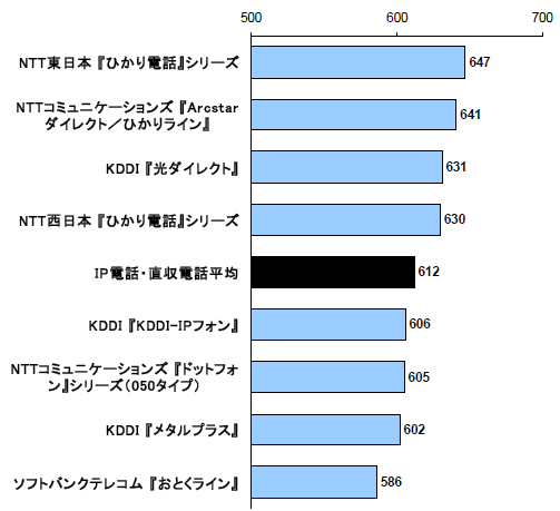 法人向けIP電話・直収電話サービス顧客満足度ランキング(1000点満点)