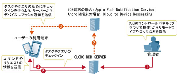 図表1 「CLOMO MDM」によるデバイス操作の概念図