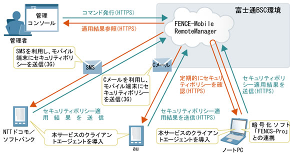 図表2 富士通BSC「FENCE-Mobile RemoteManager」のシステム構成