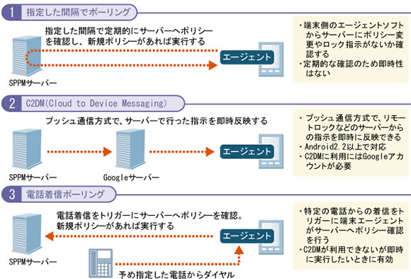 図表3 「SPPM for Android」「STAR-MDM」が備える3つの通信方式