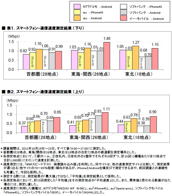 スマートフォン通信速度実測調査