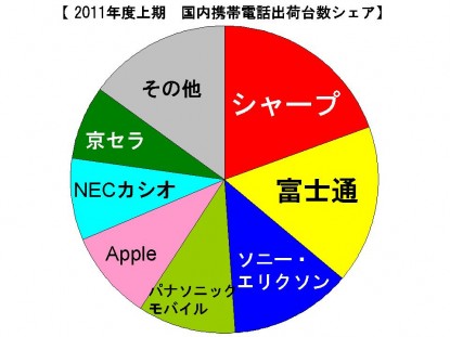 2011年度上期 国内携帯電話出荷台数シェア