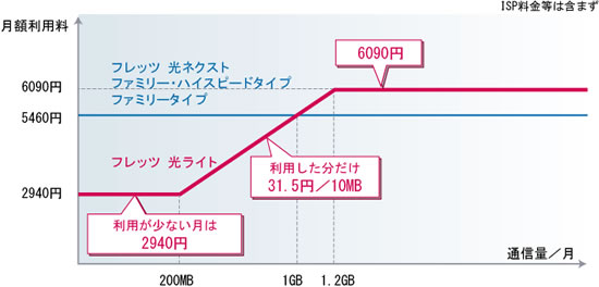 図表1 「フレッツ 光ライト」の料金体系