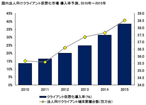 国内法人向けクライアント仮想化市場 導入率予測