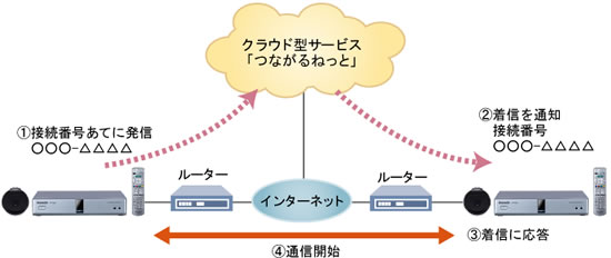 図表1 パナソニック システムネットワークスの「つながるねっと」サービス