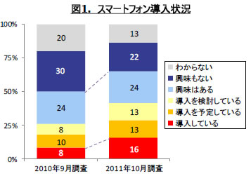 スマートフォン導入状況