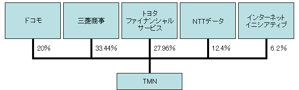 出資後の株主構成