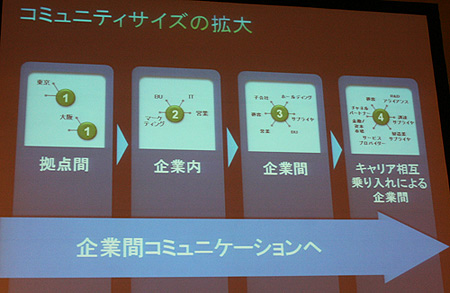 拠点間コミュニケーションから企業間コミュニケーションへと、コミュニティサイズが拡大しているのが新潮流の1つめだ