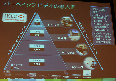 「パーベイシブビデオは未来の話ではない」と公家氏。例えば大手金融機関のHSBCでは、3年以内に全社員にビデオ環境を提供する計画だという