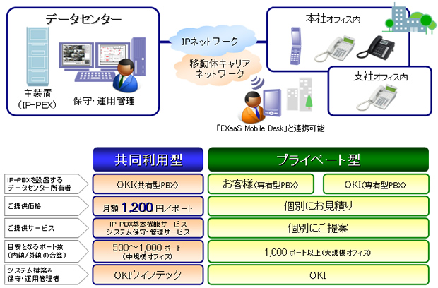 EXaaS 音声クラウドサービスの提供形態