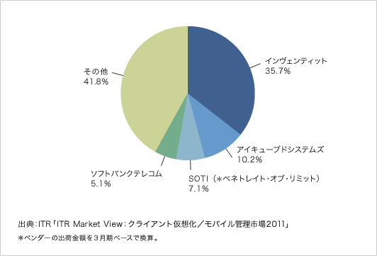 国内モバイルデバイス管理市場ベンダーシェア(出荷金額ベース・2011年度予測)