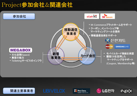 プロジェクトへの参加企業
