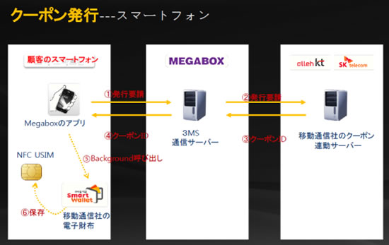 クーポン発行の仕組み