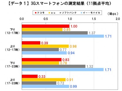 3Gスマートフォンの測定結果