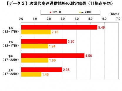 LTEとWIMAXの測定結果