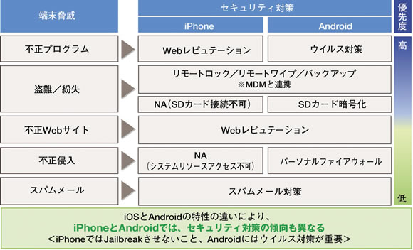 図表1 スマートフォン端末のセキュリティ対策