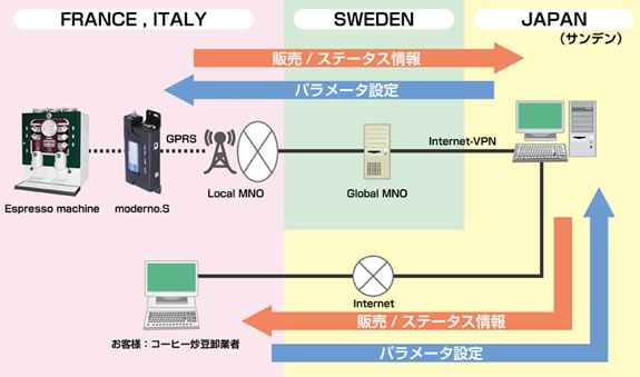 図表1 moderno双方向性遠隔監視システムを使ったエスプレッソマシン遠隔監視ソリューション