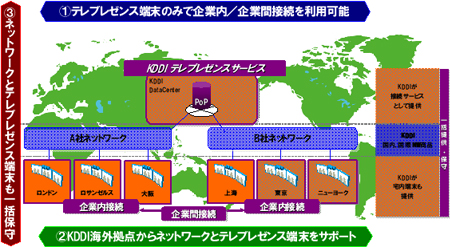 「KDDI テレプレゼンスサービス」接続イメージ