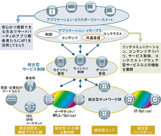 図表 High Leverage Networkとアプリケーション実行基盤