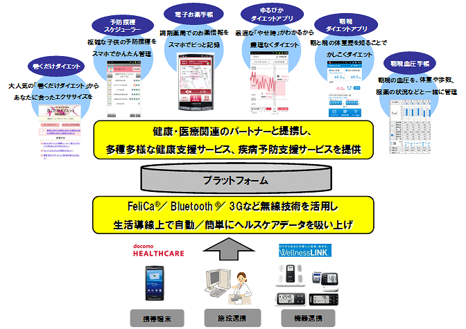 ドコモとオムロンヘルスケアが設立する新会社が目指すサービスイメージ