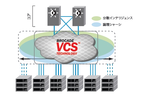 図表3 Brocade VCSのコントロールプレーンと管理プレーンのアーキテクチャ