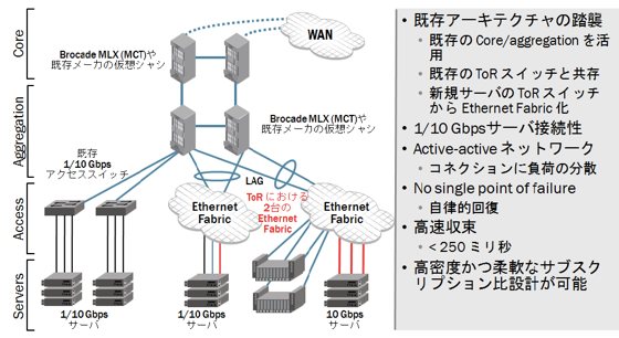 図表4 イーサネットファブリックへの移行