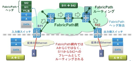 図表5 基本的なFabricPathの動作