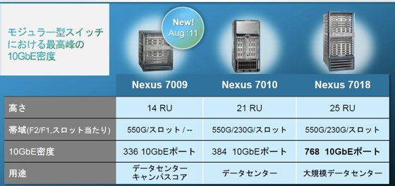 図表6 Nexus 7000シリーズ