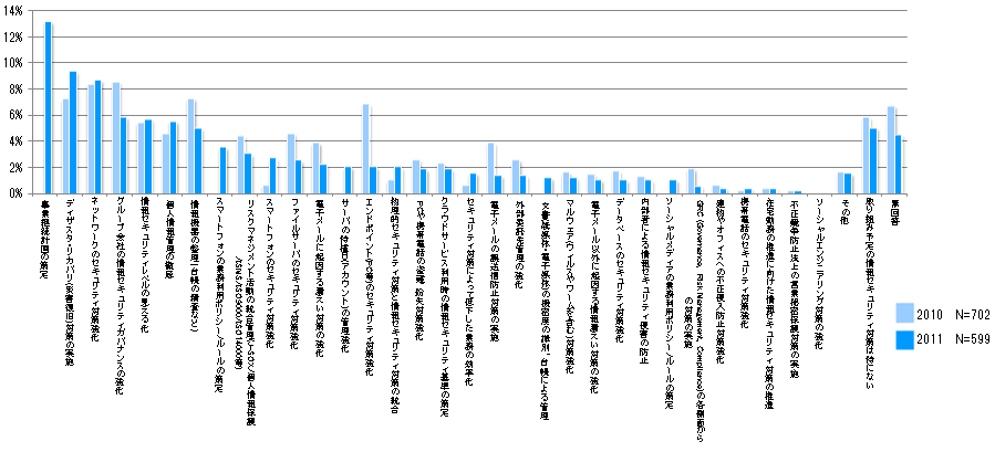 本年度の優先的なセキュリティ対策 (単一回答)