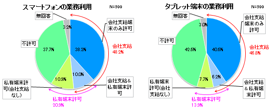 スマートフォン・タブレット端末における、会社支給と私物利用の割合 (単一回答)