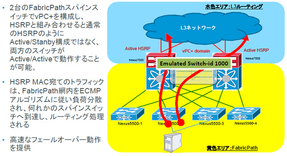 FabricPath&HSRP&vPC+のメリット