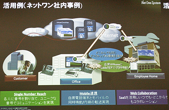 ネットワンではコラボレーション環境も仮想化することで、いつでもどこでもコラボレーションできるように