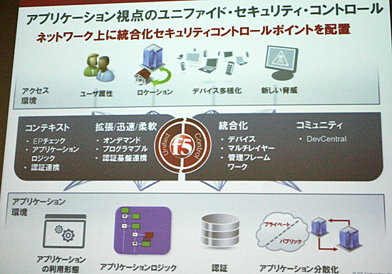 ネットワーク上に統合されたセキュリティコントロールポイントを設置できる