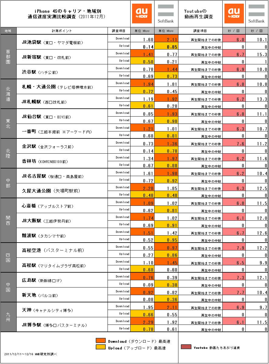 iPhone 4Sのキャリア・地域別通信速度実測比較調査の結果