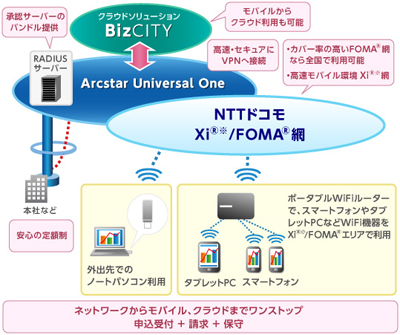 「Arcstar Universal Oneモバイル」