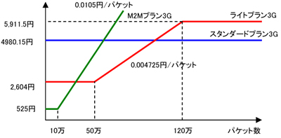 「Arcstar Universal Oneモバイル」