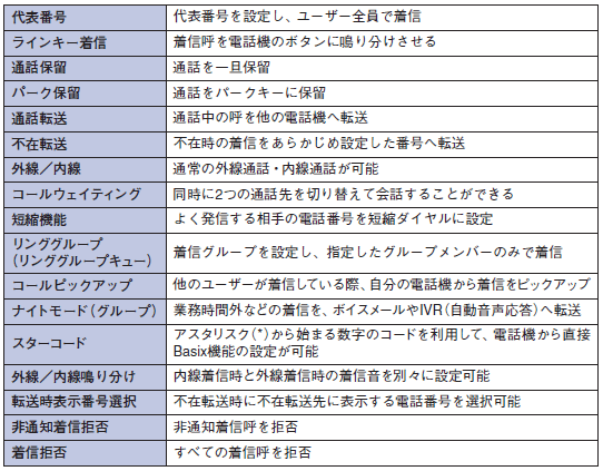 図表1 クラウドPBXサービスの基本機能例(ブラステルの「Basix」の場合)