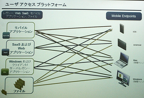 これがヴイエムウェアの言う「n対n」の関係