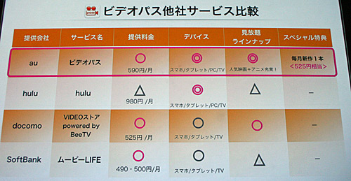 KDDIによる「ビデオパス」と他社ビデオサービスとの比較