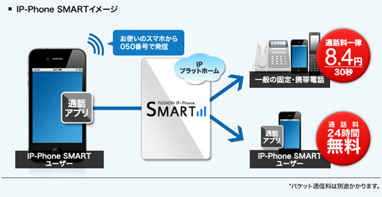 FUSION IP-Phone SMARTのサービスイメージ