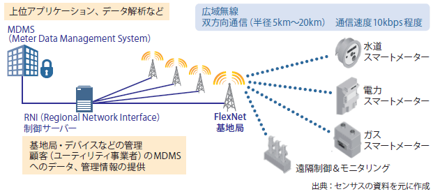 図表　FlexNetのネットワークイメージ
